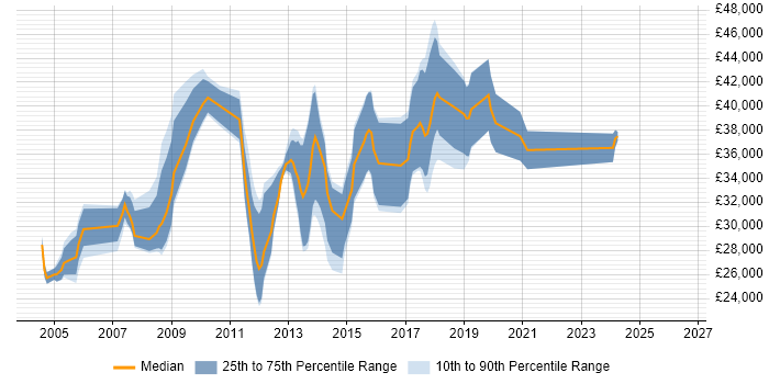 Salary distribution trend for jobs in Flintshire citing SQL Server