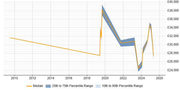 Salary distribution trend for jobs in Flintshire citing Time Management