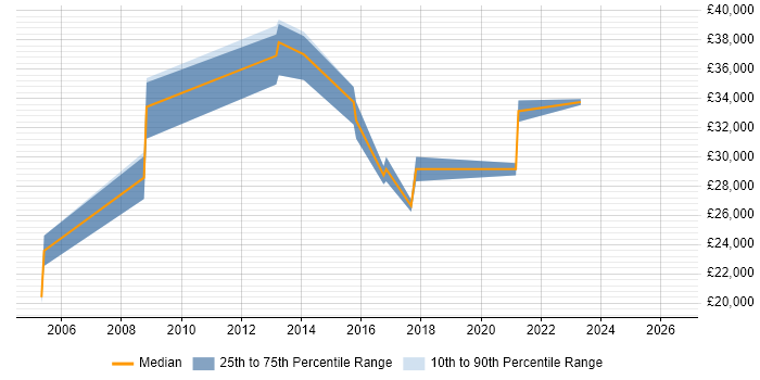 Salary distribution trend for jobs in Flintshire citing User Acceptance Testing