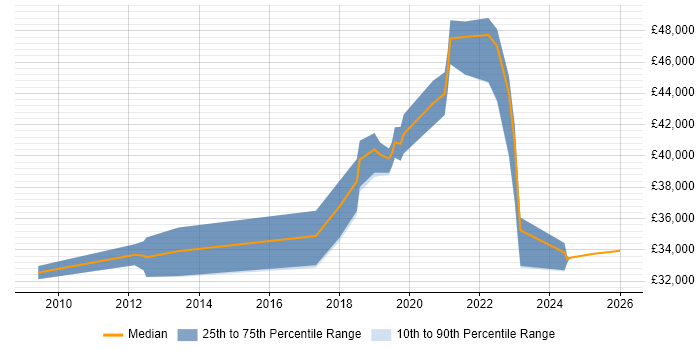 Salary distribution trend for jobs in Flintshire citing VMware Infrastructure