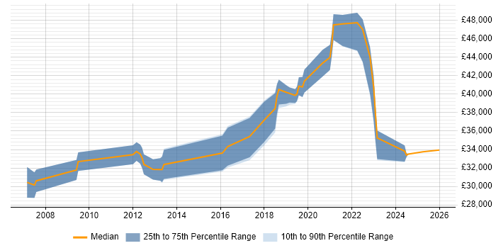 Salary distribution trend for jobs in Flintshire citing VMware