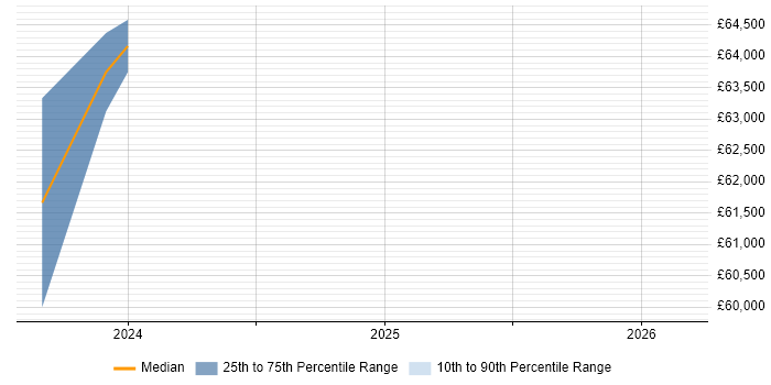 Salary distribution trend for jobs in Flintshire citing Vulnerability Management