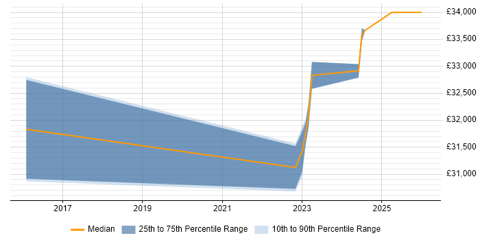 Salary distribution trend for jobs in Flintshire citing Windows 10