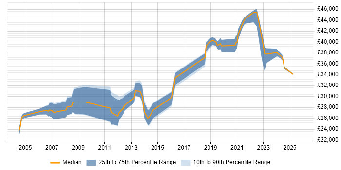 Salary distribution trend for jobs in Flintshire citing Windows Server
