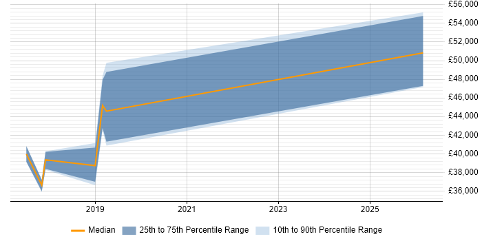 Salary distribution trend for jobs in North Wales citing GDPR