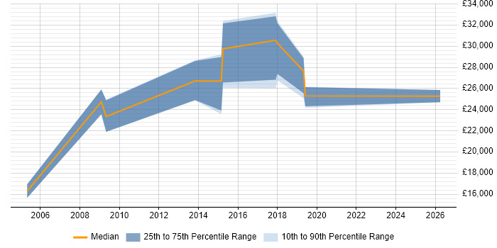 Salary distribution trend for jobs in North Wales citing GIS