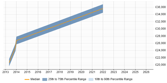 Salary distribution trend for jobs in North Wales citing Google Analytics