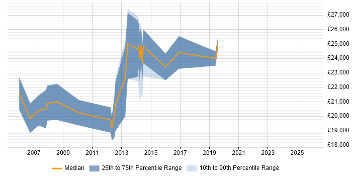 Salary distribution trend for Graduate Analyst job vacancies in North Wales