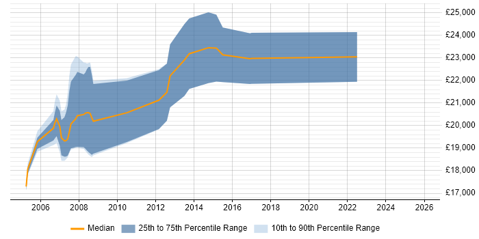 Salary distribution trend for Graduate Developer job vacancies in North Wales