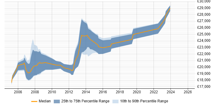 Salary distribution trend for Graduate job vacancies in North Wales