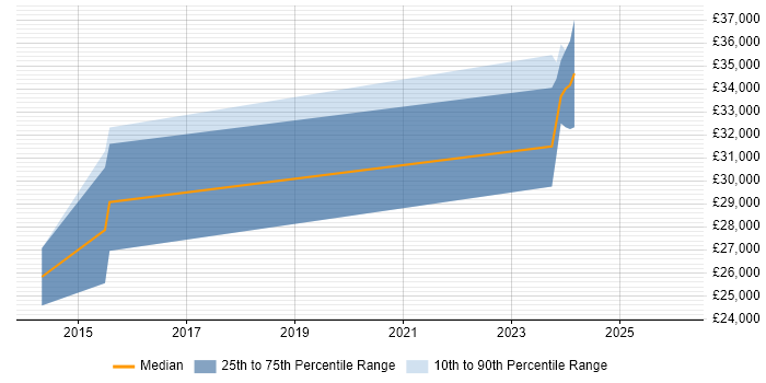 Salary distribution trend for jobs in Gwynedd citing Active Directory