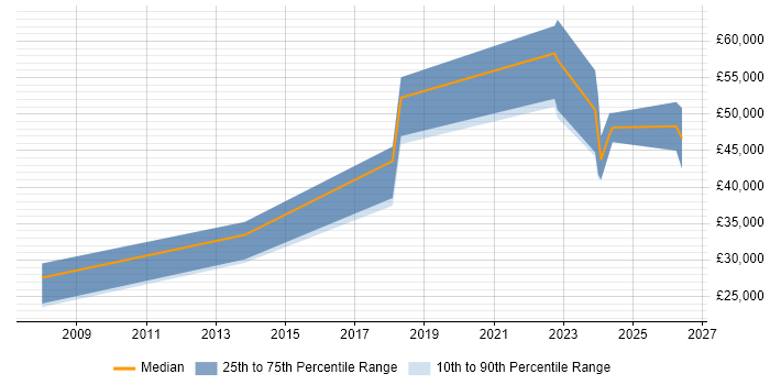 Salary distribution trend for jobs in Gwynedd citing Agile