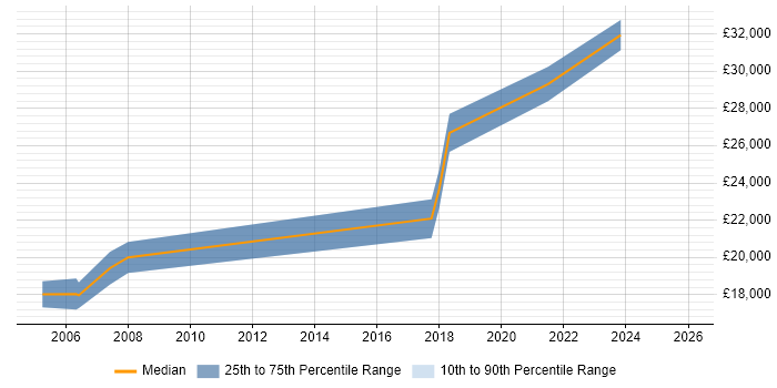 Salary distribution trend for Analyst job vacancies in Gwynedd
