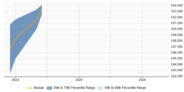 Salary distribution trend for jobs in Gwynedd citing ASP.NET Web API