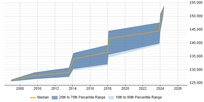 Salary distribution trend for jobs in Gwynedd citing ASP.NET