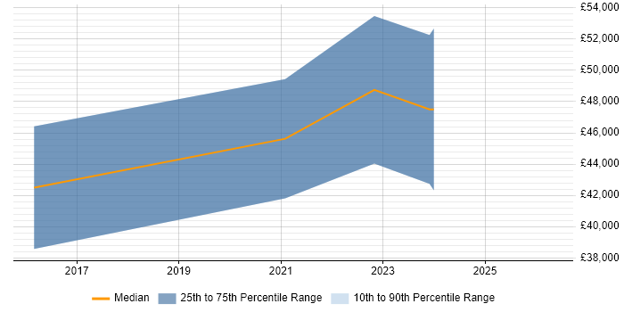 Salary distribution trend for jobs in Gwynedd citing AWS