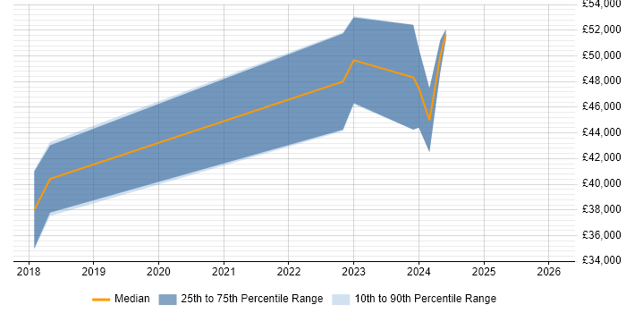 Salary distribution trend for jobs in Gwynedd citing Azure