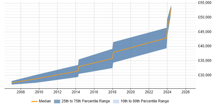 Salary distribution trend for .NET Developer job vacancies in Gwynedd