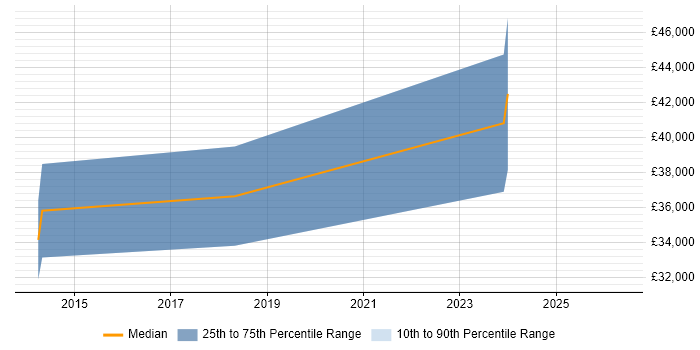 Salary distribution trend for jobs in Gwynedd citing .NET Framework
