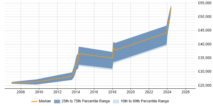 Salary distribution trend for jobs in Gwynedd citing .NET