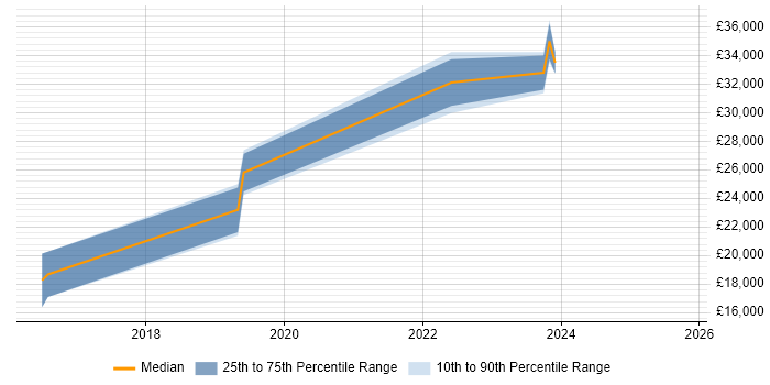 Salary distribution trend for jobs in Gwynedd citing Driving Licence Salary distribution trend for jobs in Gwynedd citing Driving Licence