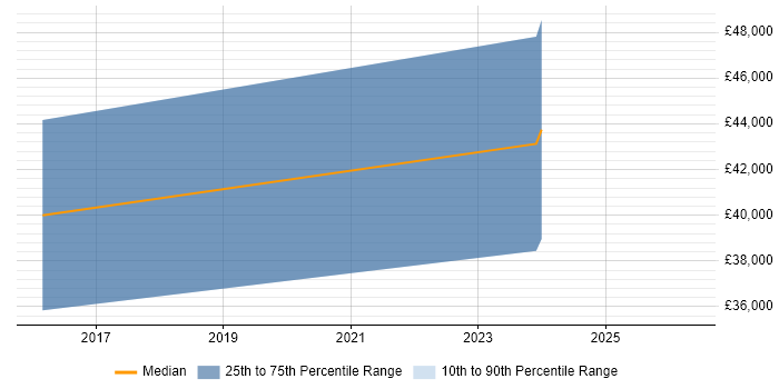 Salary distribution trend for jobs in Gwynedd citing Elasticsearch