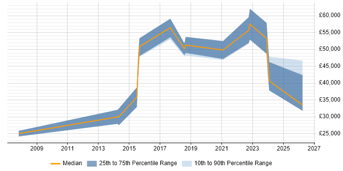 Salary distribution trend for jobs in Gwynedd citing Finance