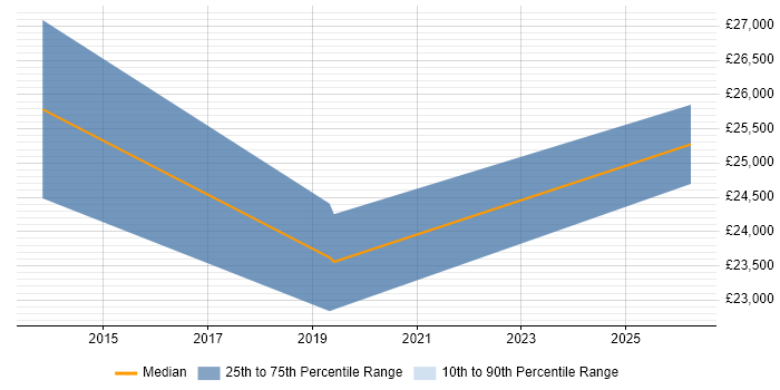 Salary distribution trend for jobs in Gwynedd citing GIS