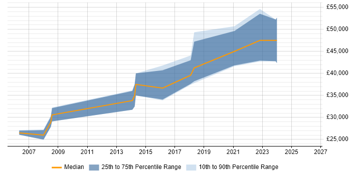 Salary distribution trend for jobs in Gwynedd citing JavaScript