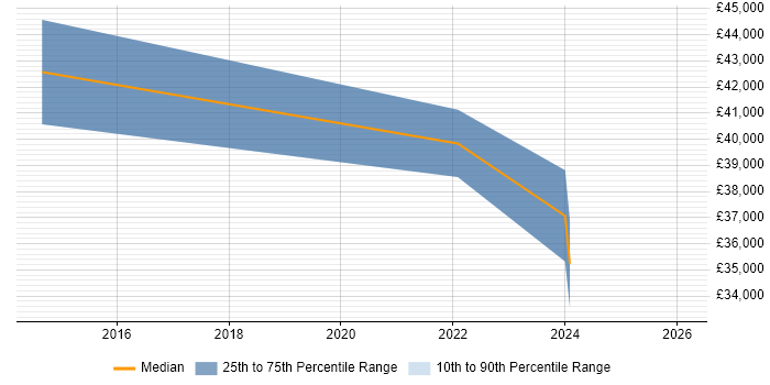 Salary distribution trend for jobs in Gwynedd citing Management Information System