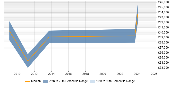 Salary distribution trend for jobs in Gwynedd citing Manufacturing