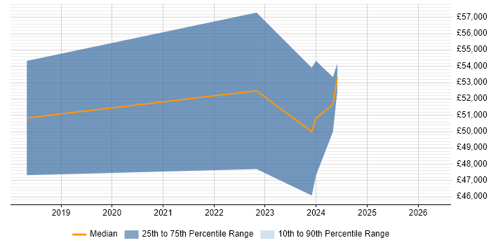 Salary distribution trend for jobs in Gwynedd citing Microservices