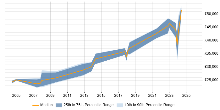Salary distribution trend for jobs in Gwynedd citing Microsoft