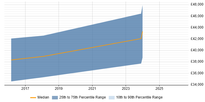 Salary distribution trend for jobs in Gwynedd citing MongoDB