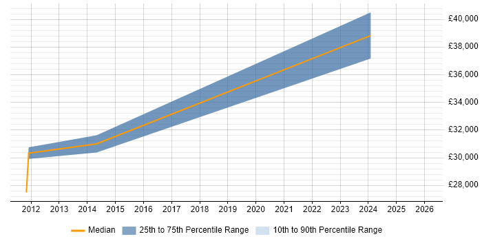 Salary distribution trend for jobs in Gwynedd citing Microsoft Office