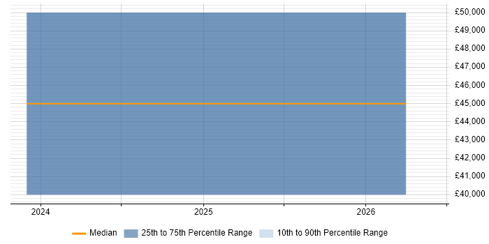 Salary distribution trend for jobs in Gwynedd citing Node.js