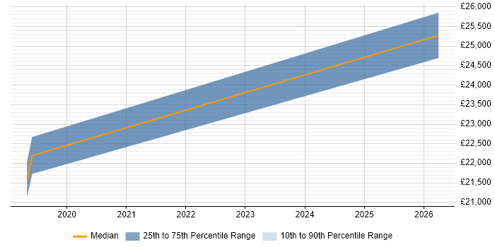 Salary distribution trend for jobs in Penrhyndeudraeth citing GIS