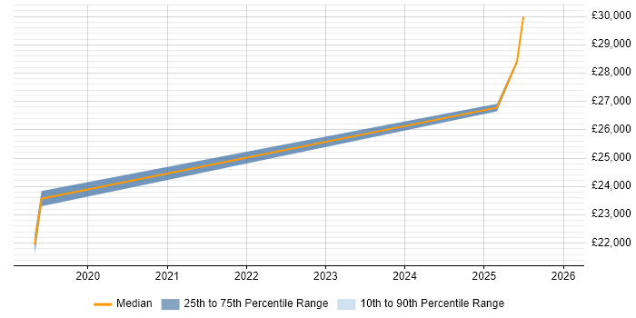 Salary distribution trend for Support Technician job vacancies in Penrhyndeudraeth