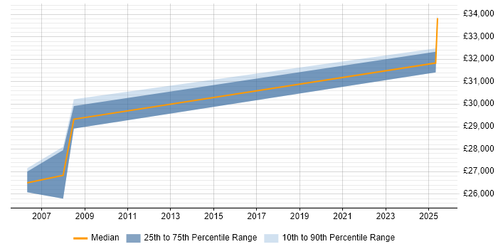 Salary distribution trend for jobs in Gwynedd citing Retail Salary distribution trend for jobs in Gwynedd citing Retail