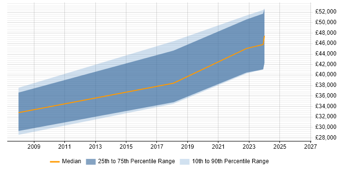 Salary distribution trend for jobs in Gwynedd citing Scrum