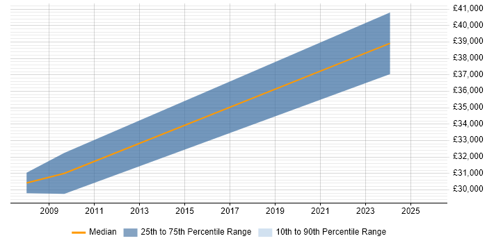 Salary distribution trend for jobs in Gwynedd citing Self-Motivation