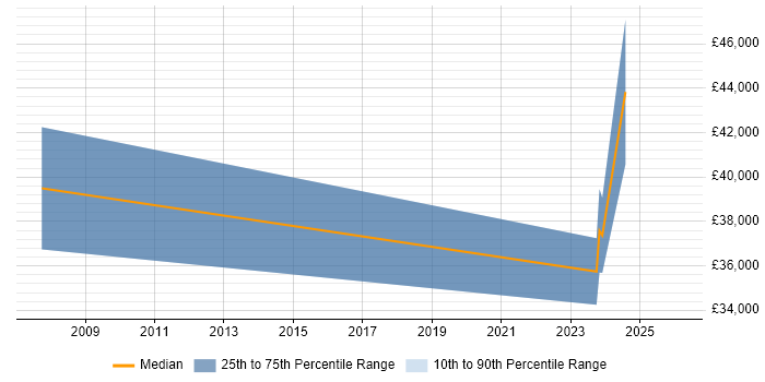 Salary distribution trend for jobs in Gwynedd citing SLA