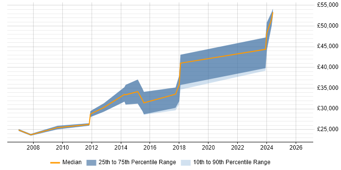 Salary distribution trend for jobs in Gwynedd citing SQL Server