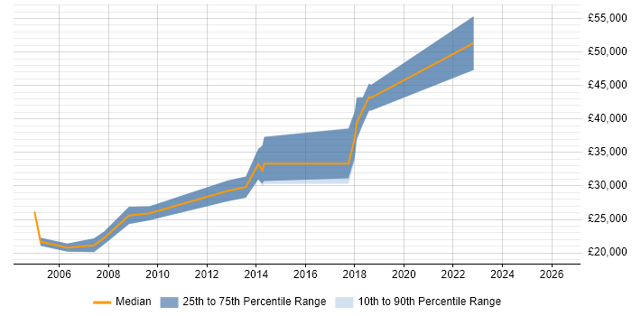 Salary distribution trend for jobs in Gwynedd citing SQL