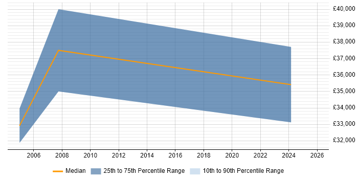 Salary distribution trend for jobs in Gwynedd citing WAN