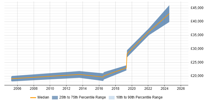 Salary distribution trend for jobs in Gwynedd citing Welsh Language