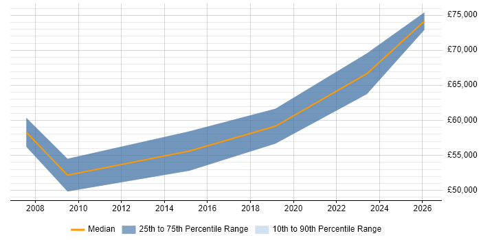 Salary distribution trend for Head of IT job vacancies in North Wales