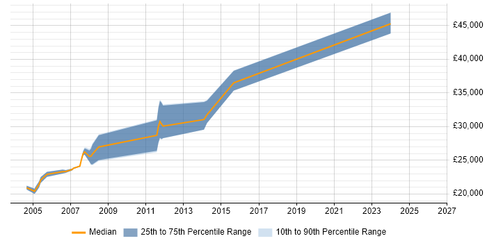 Salary distribution trend for jobs in North Wales citing HNC