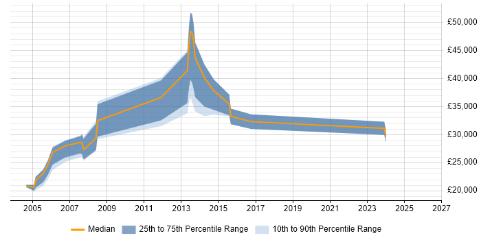 Salary distribution trend for jobs in North Wales citing HND