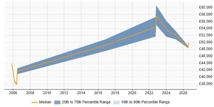 Salary distribution trend for Implementation Manager job vacancies in North Wales